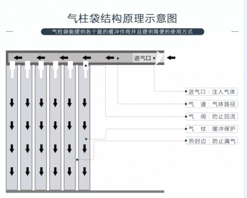 一張圖給大家詳細(xì)闡述一下有關(guān)氣柱袋的充氣原理！